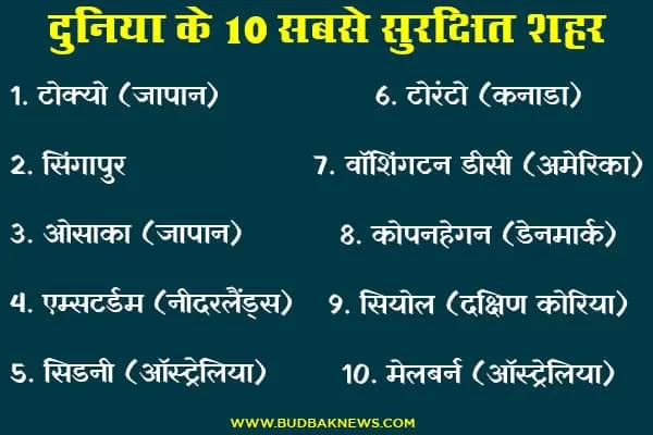 Tops List of Safest Cities in the World